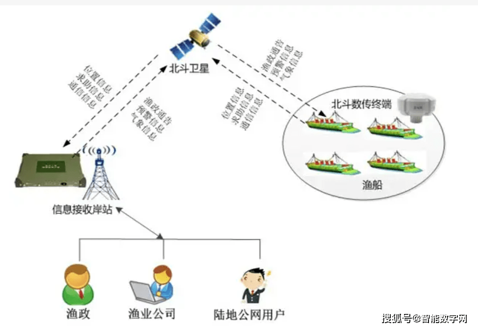 时空网络大战：对比GPS，北斗产业链的浅析