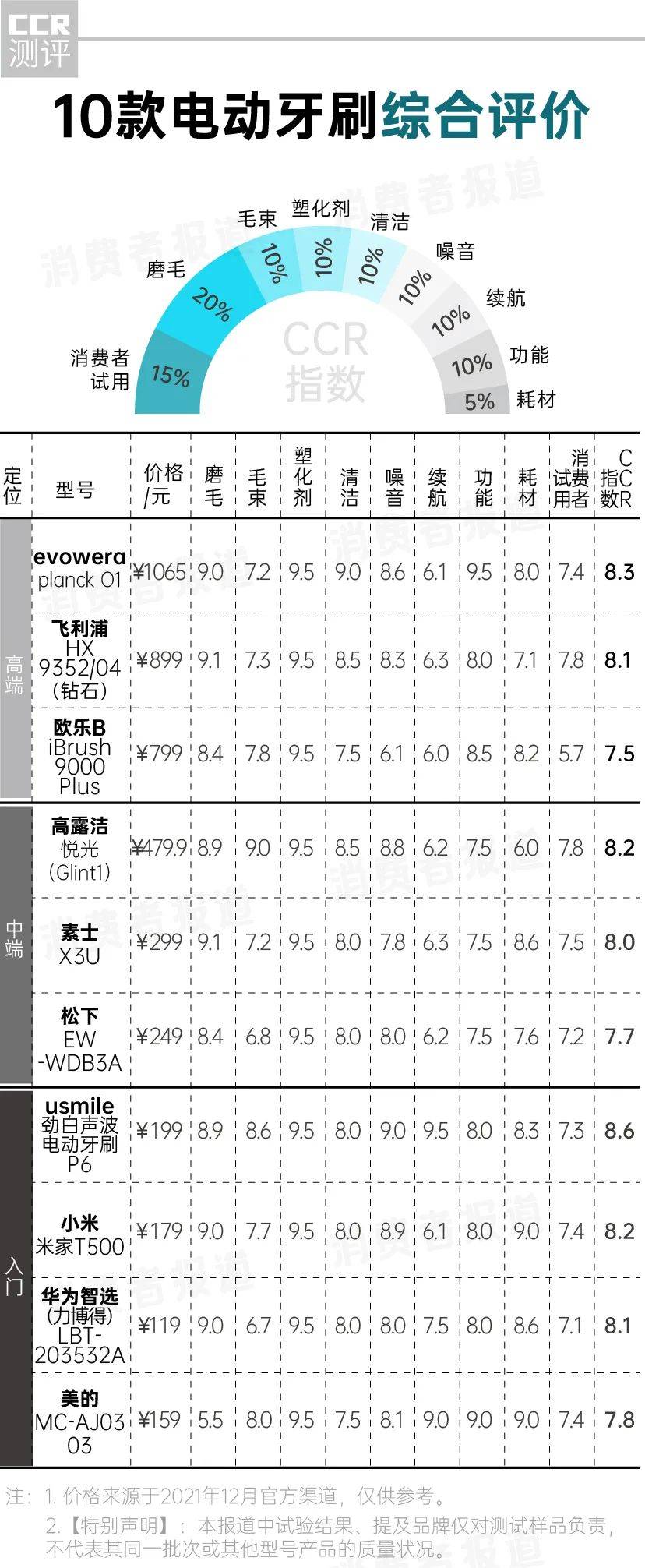牙刷|10款电动牙刷对比报告：1000元与100元差距在哪儿？消费者该怎么选？