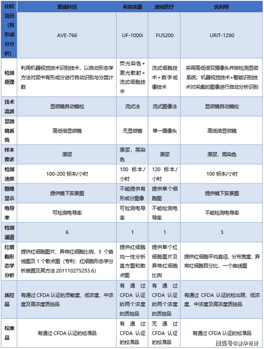 投资发展战略研究分析报告》国内尿液干化学分析仪供应商主要有爱科来