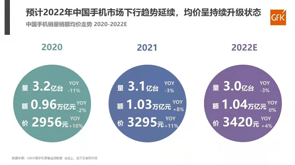 销售额|中国手机市场销售额破万亿？转转：二手手机性价比开始凸显