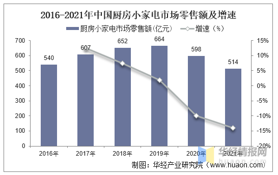 市场|2021年全球与中国空气炸锅行业发展现状，存在较大的优化空间「图」