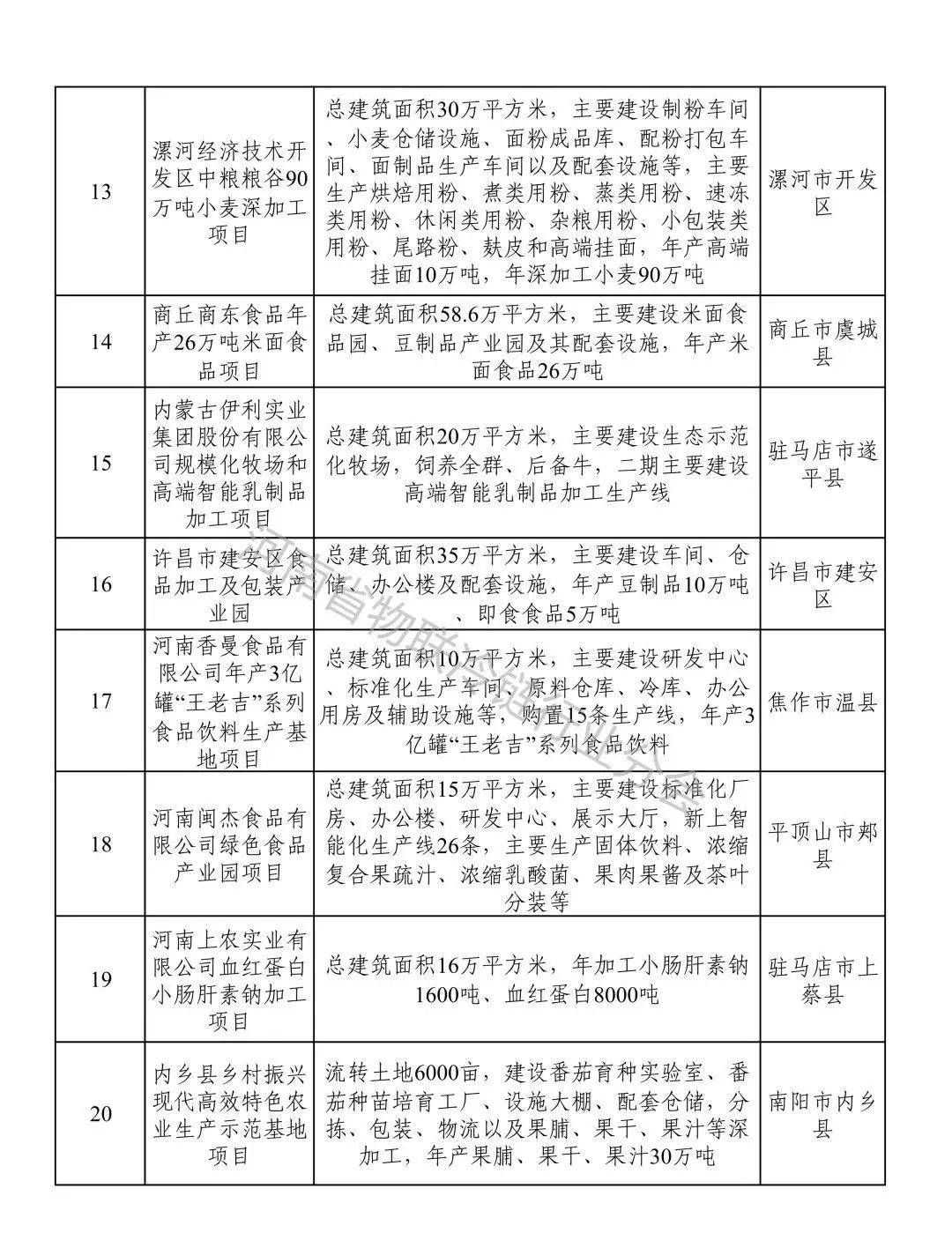 2022年河南省重点建设项目名单出炉冷链相关项目高达215个