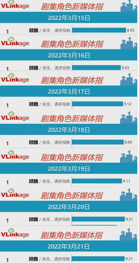 播放量破12亿猫眼热度连续日冠肖战余生专治各种不服