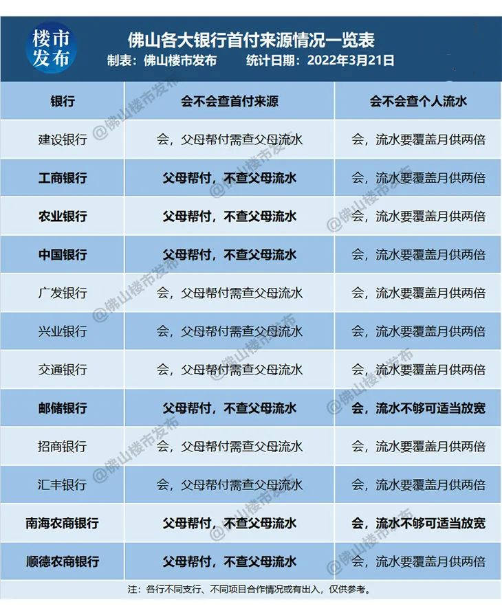 工商銀行方面也表示,父母幫付的,首付來源基本上不需要查父母流水,但