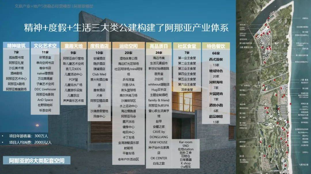 阿那亚更是开创了长线运营思维反推地产建设的社群共创模式.