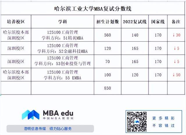 哈爾濱工業大學公佈複試線emba120分mba140分34自主劃線院校