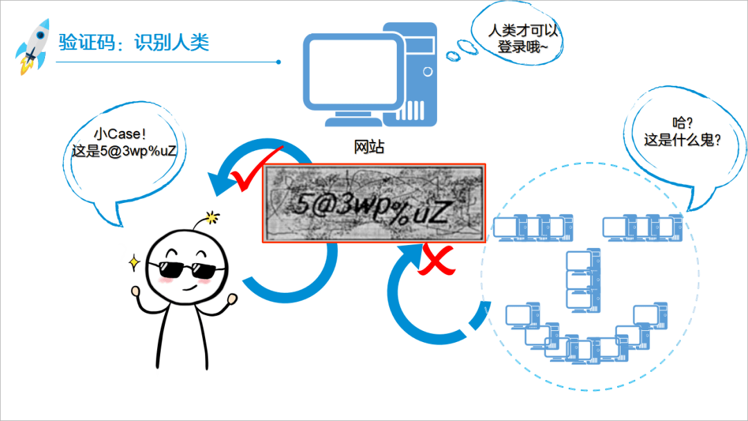 使用者|验证码的前世今生