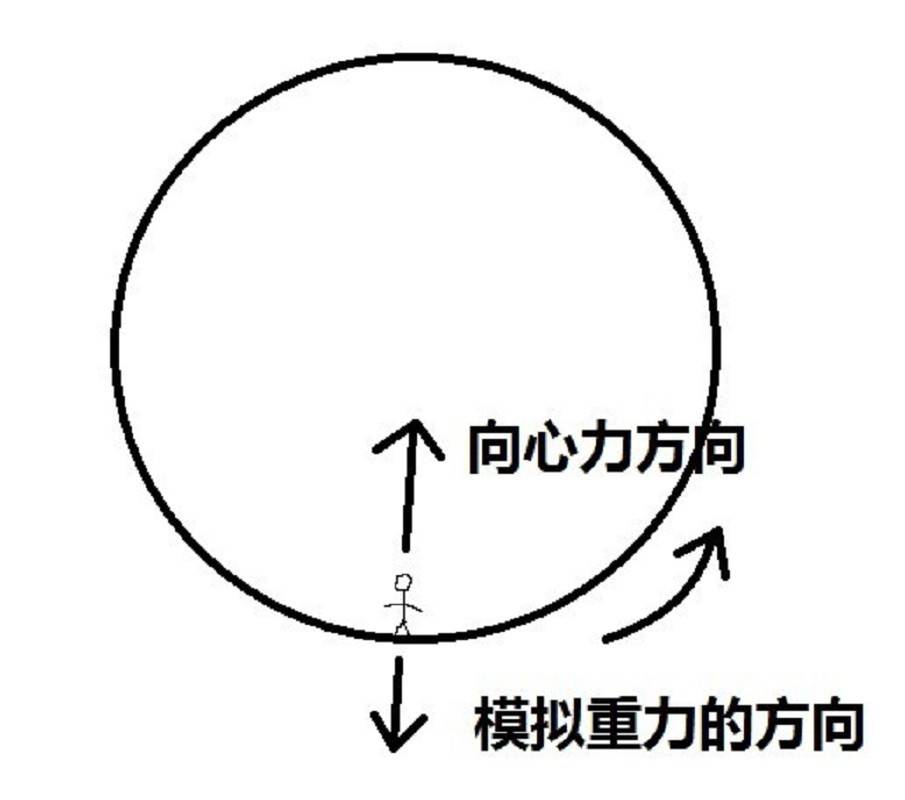 虽然理论上可以通过离心力模拟重力,但碰到的一个问题是这个环形太空