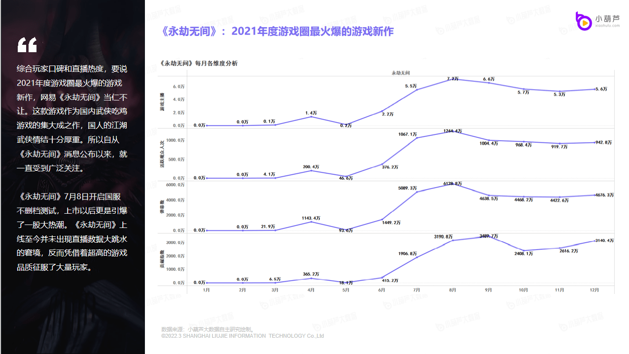 未来|小葫芦年度游戏榜单出炉，直观展现玩家口味变化