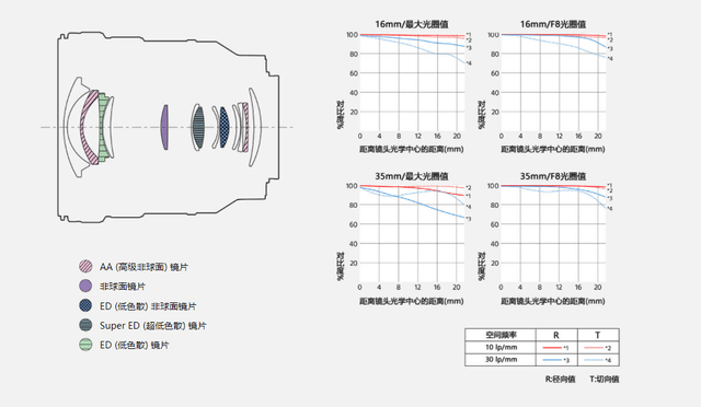 设计|索尼发布最轻的超广角变焦,光圈环、电动变焦它全都要