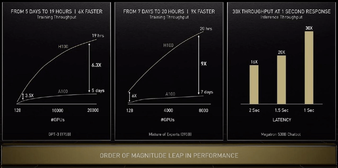 Hopper|英伟达新架构发布，AI芯片上限提升九倍，20块带宽等于全球互联网