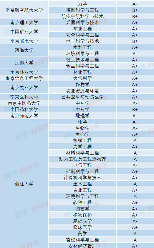 第四輪學科評估結果不打分,不排名,從高到低分自a 到c-分為9檔.