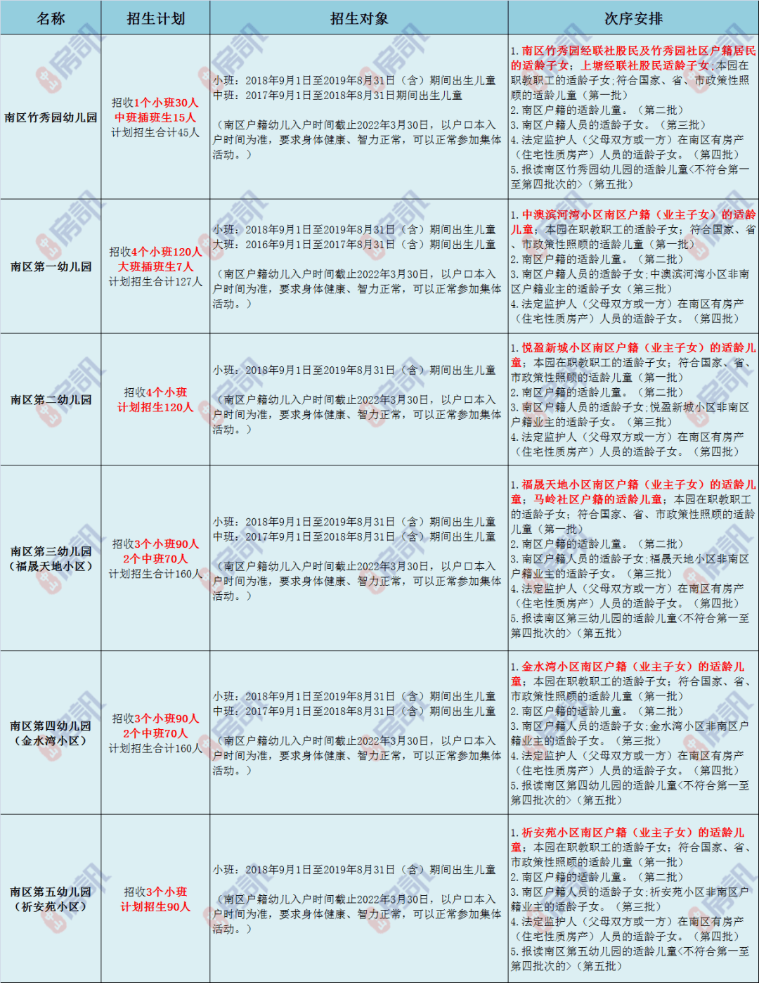 小区|702个名额！中山南区公办幼儿园秋季招生通知来了！