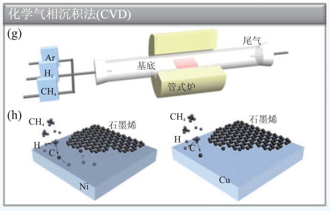 化学气相沉积(cvd)可以获得大面积单层,双层或多层石墨烯薄膜.