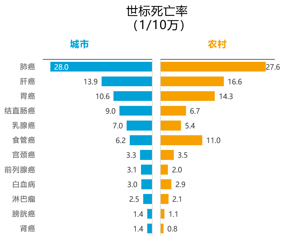 國家癌症中心最新癌症統計數據發佈結直腸癌發病率居第二位死亡率居第