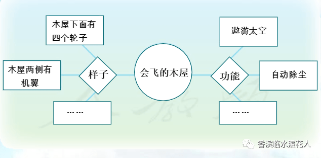 我的奇思妙想作文导图图片