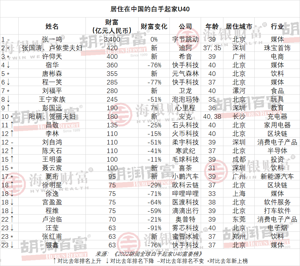 u40富豪財富下降榜快手宿華減少千億元悅刻汪瑩減少600多億元