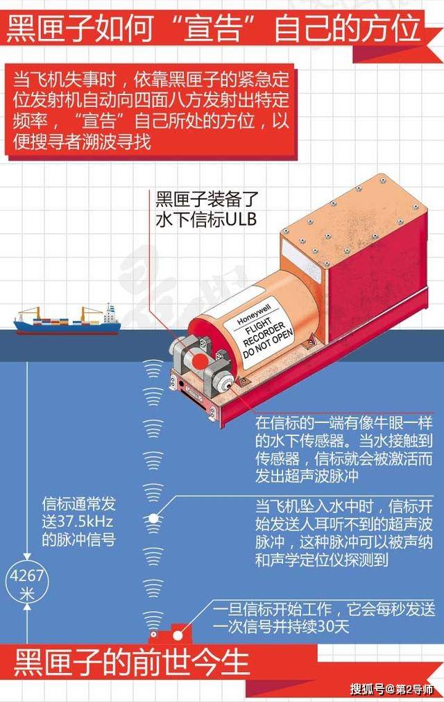 黑匣子还装有超声波水下定位信标,当黑匣子落入水中后可以自动连续30