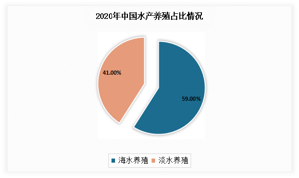 中國水產養殖行業發展趨勢分析與投資前景預測報告20222029年