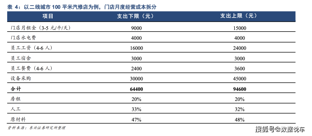 J9九游会「途虎养车」分析报告(图1)