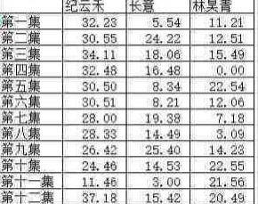 对比|《余生》《驭鲛记》开播一周后：有人开始揽功，有人开始算时长