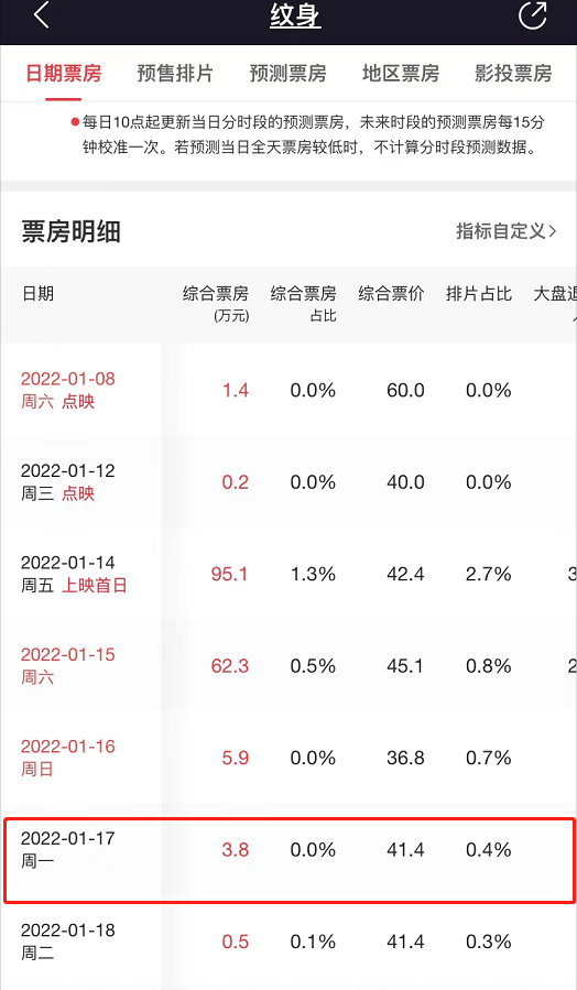 吴京|赵文卓新片日票房3.8万，观众喊退票：时代抛弃你，连招呼都不打？？