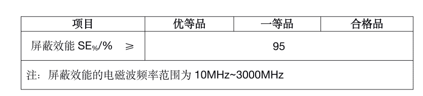 标准介绍 | 你的防辐射纺织品达标了吗? 标准介绍 | 你的防辐射纺织品达标了吗?