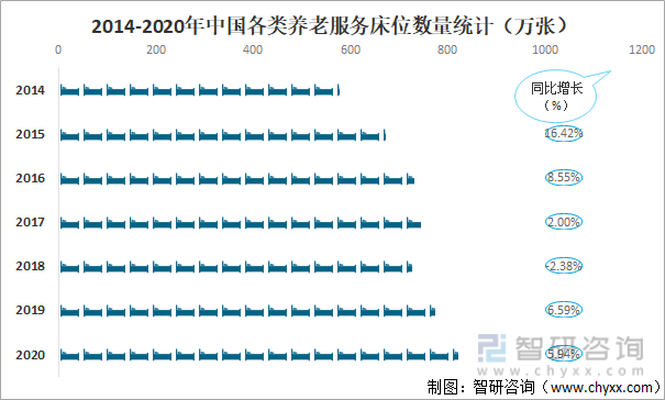 2021年中国养老机构发展现状分析：养老服务机构数量达4万个同比增长526%半岛体育(图7)