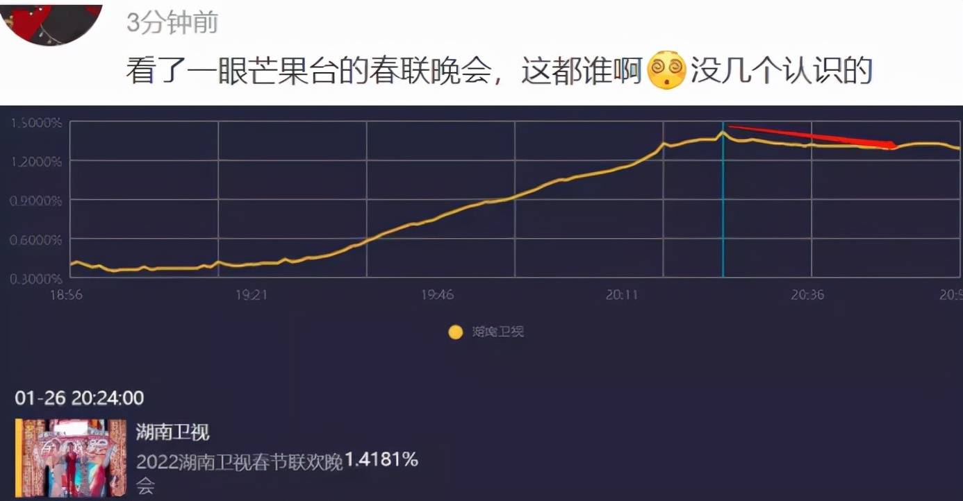 刘谦|湖南小年夜春晚收视出炉！开播半小时破1，刘谦魔术创造收视高峰？？