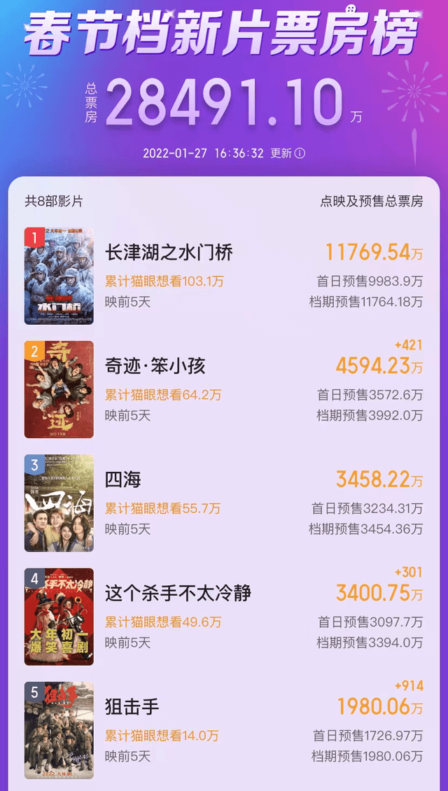 观众|预售票房破3400万,《夏洛特烦恼》导演一出手,能否又是王炸片