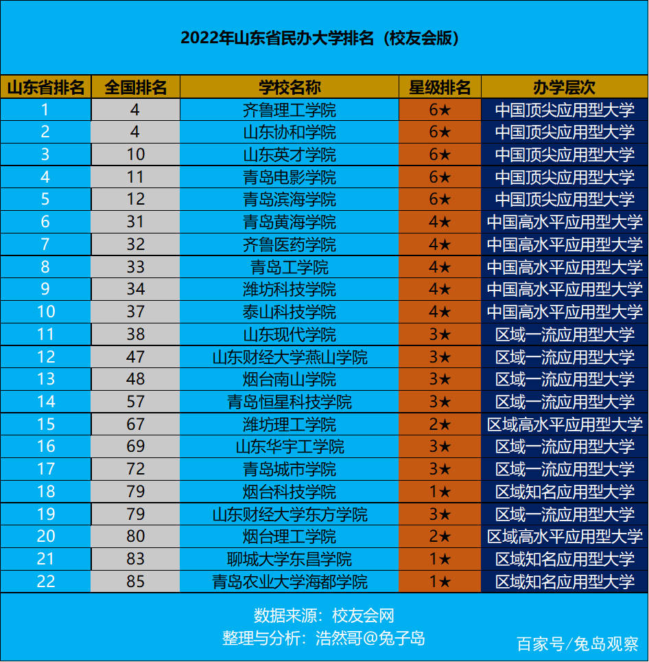原創最新2022年山東省民辦大學排名出爐齊魯理工學院逆襲奪冠