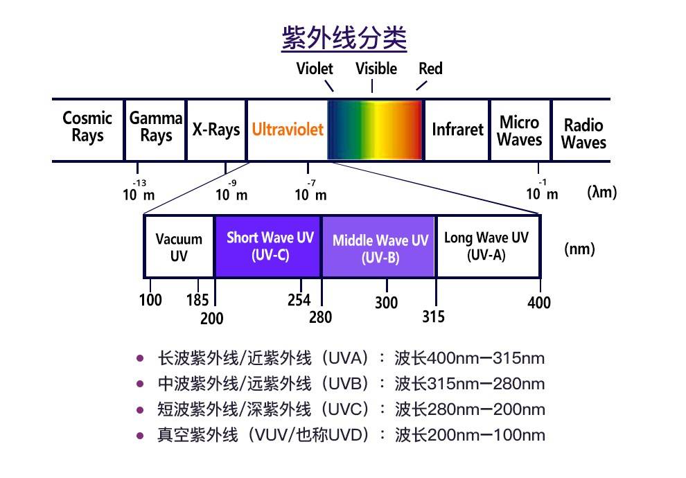 不同紫外线波长分类:远紫外线(25nm至250nm短波紫外线(250nm至300nm