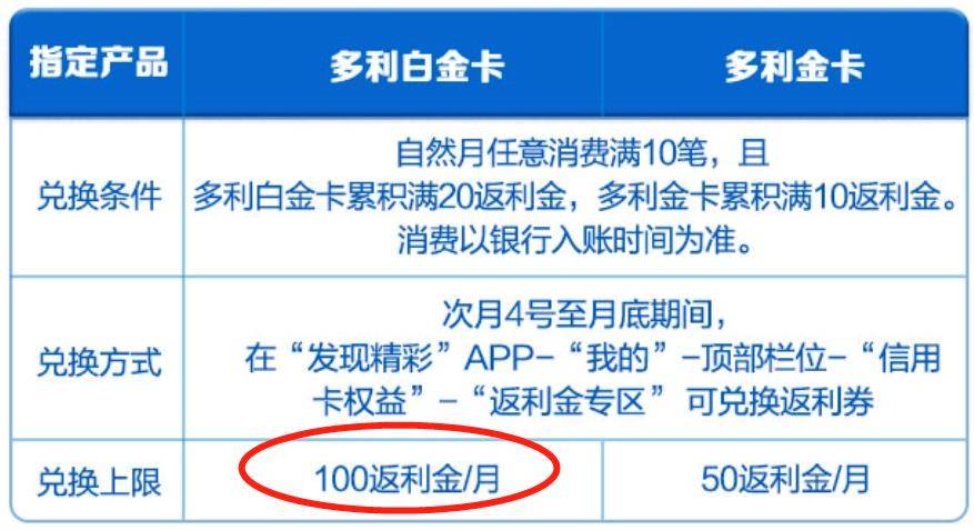 那就簡單了,在美團上衝1000元電費或者話費,次月就能拿到100元(5*20)