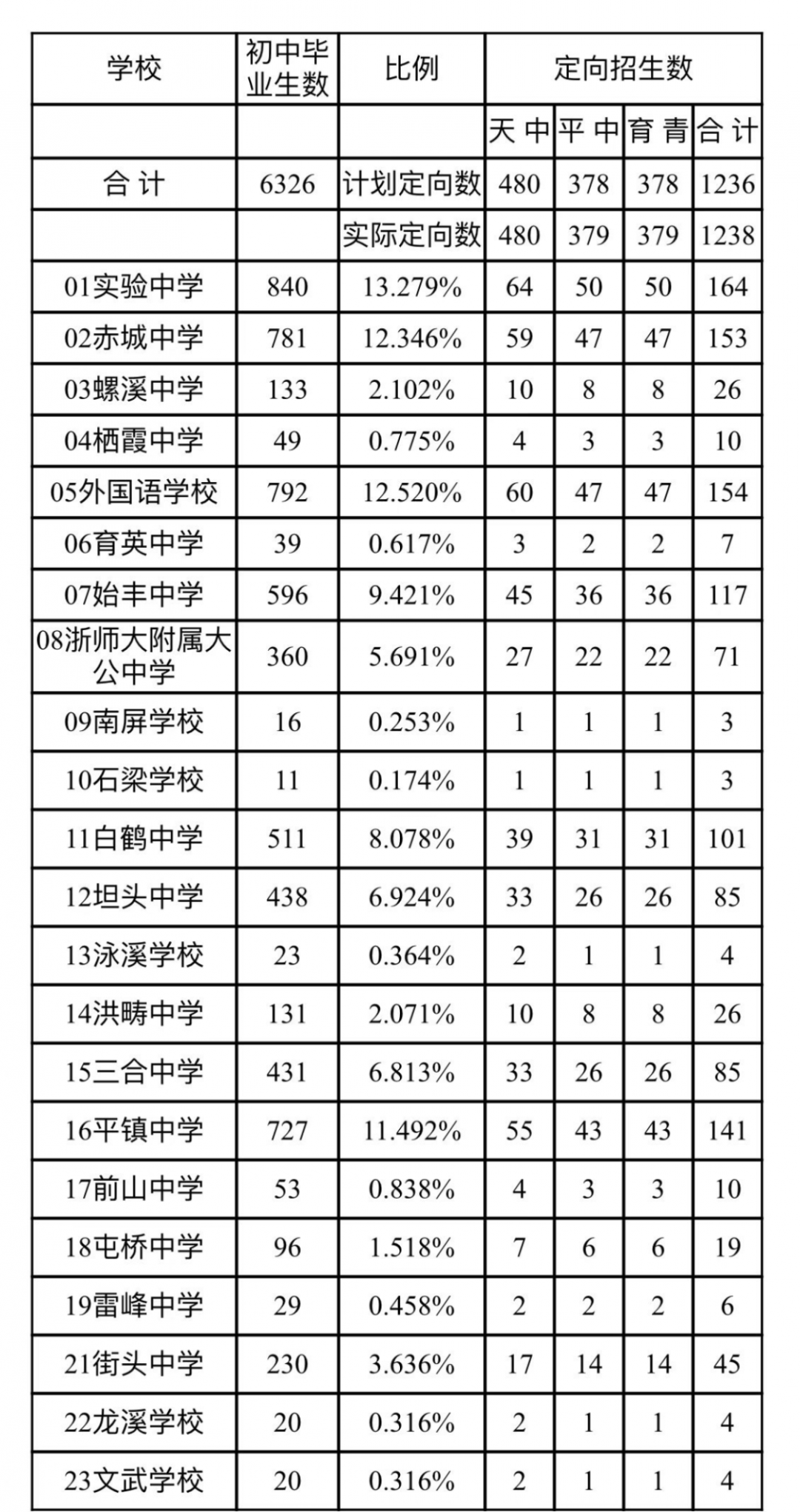 天台县中学排名