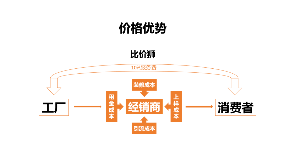 通過比價獅平臺採購傢俱為何會如此便宜