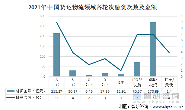 2021年中國物流行業投融資現狀及物流投融資發展趨勢分析圖