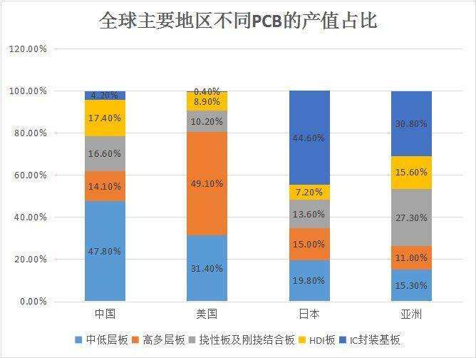 完美体育 完美体育官网 app谁是PCB产值全球第一国家？(图3)