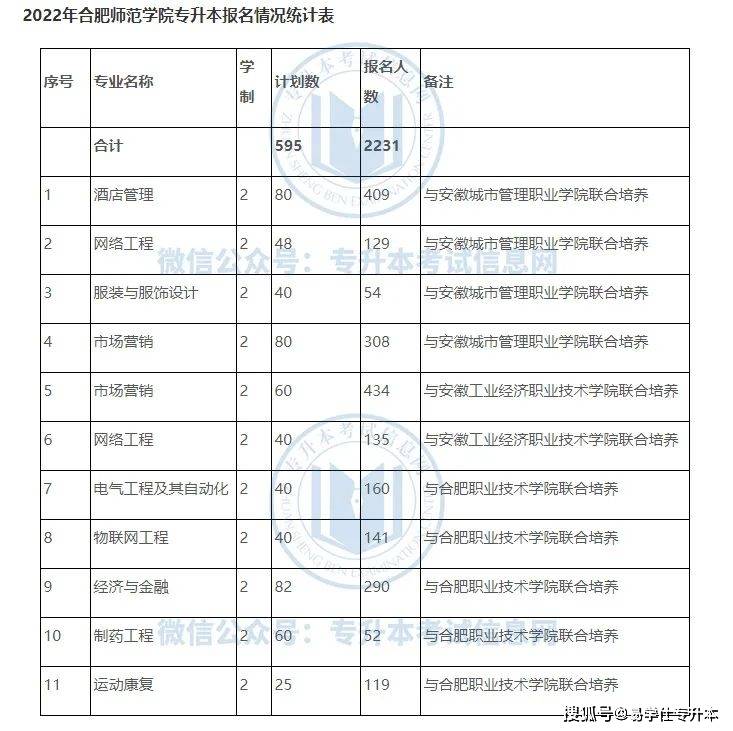 2022年安徽專升本各院校報名人數公佈!_合肥_城市學院_馬鞍山