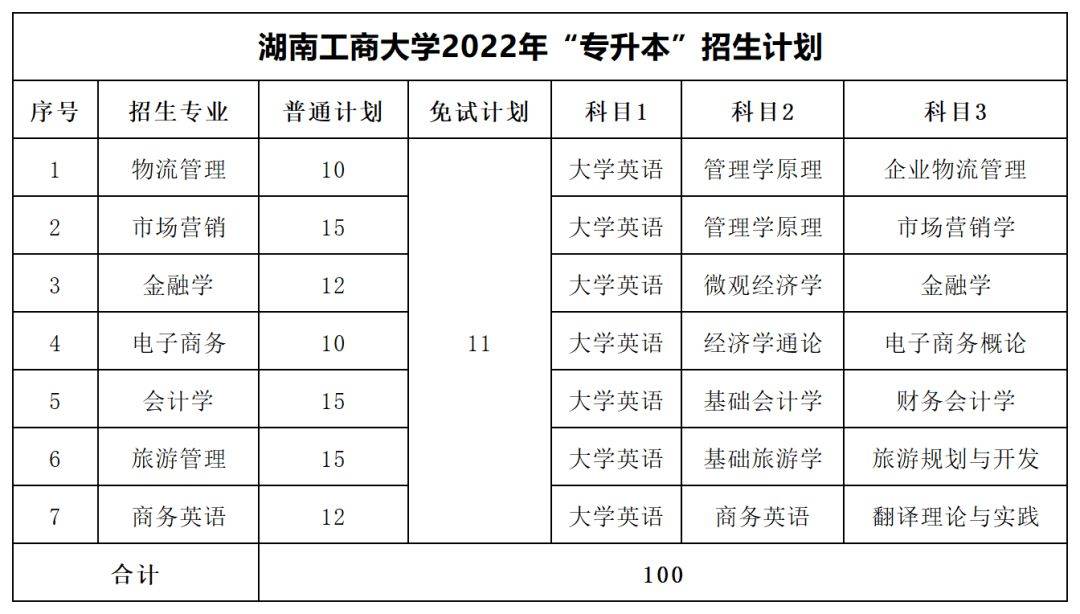 2022年湖南專升本招生數據彙總_科技學院_吉首_大學