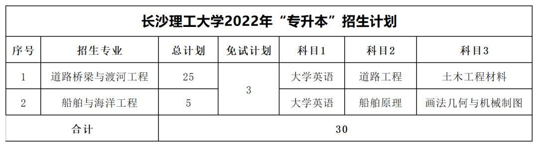 2022年湖南專升本招生數據彙總_科技學院_吉首_大學