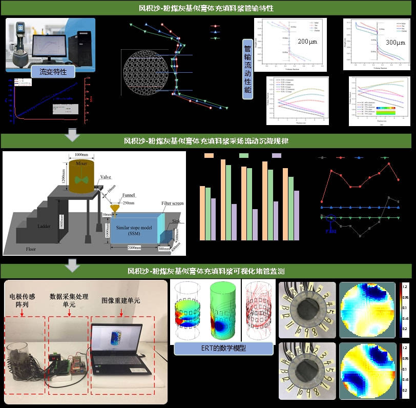 料浆输运可视化监测→充填体力学响应→成套工艺与技术"研究主线