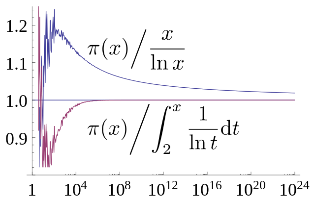 后来,高斯发现了π(x)的一个更好的近似,即1/ln(t)从2到x的积分.