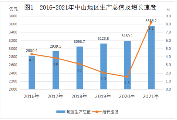 中山多少人口2022总人数口