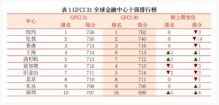 上海荣登全球十大金融中心第四 “老四”香港名次升至第三