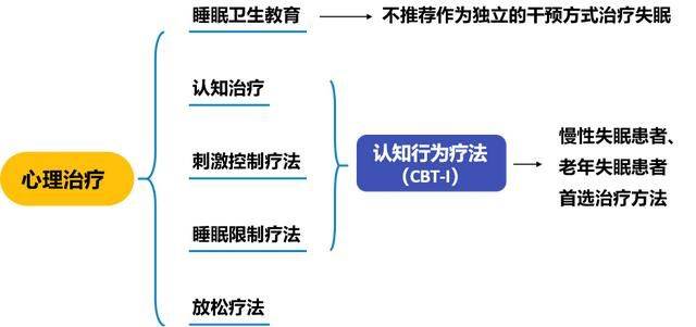 失眠不数羊,药师来帮忙_睡眠_时间_治疗