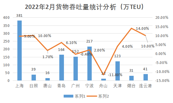 搜61分析2022年2月全国重点港口货物集装箱吞吐量分析