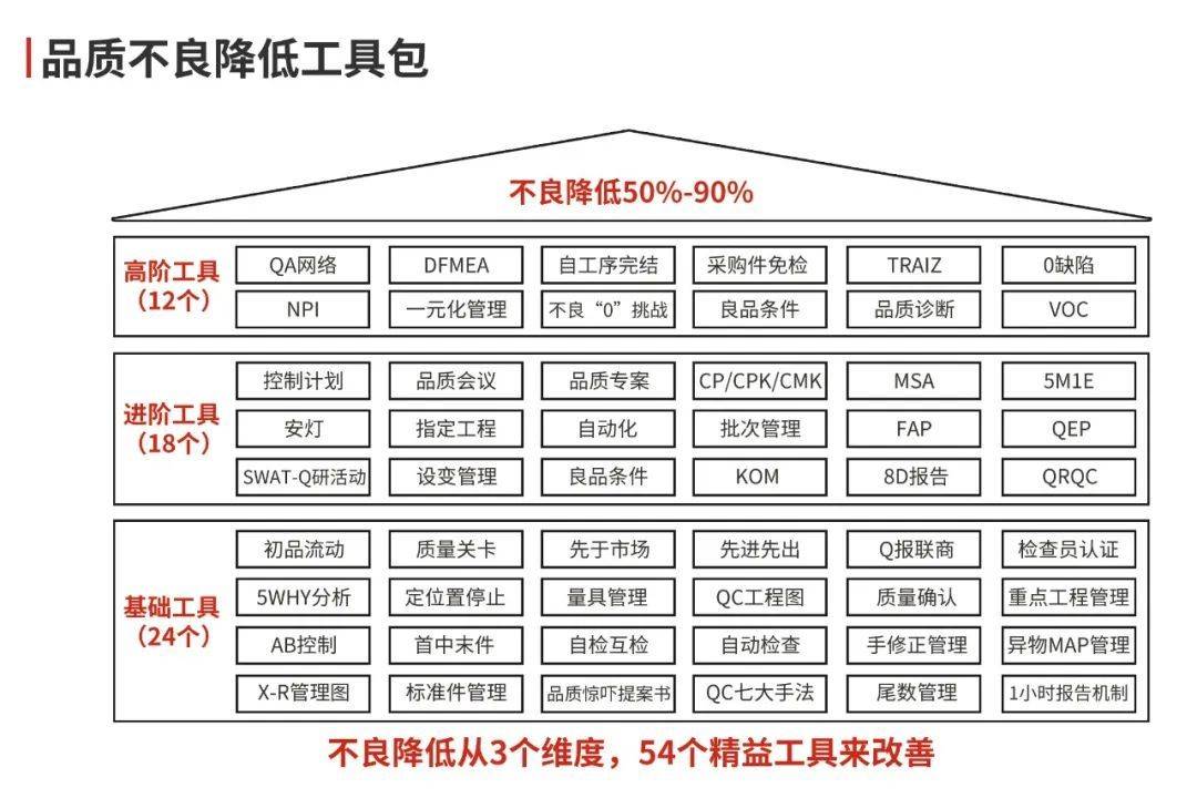 【建议收藏】从小白到高阶精益大神,必学的174个工具!