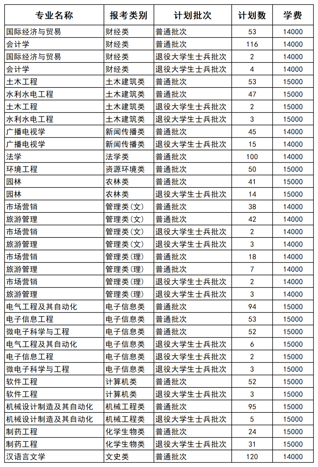 22年轉本招生簡章揚州大學廣陵學院