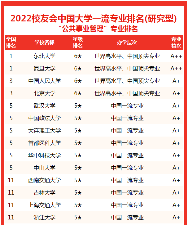 校友会2022中国大学公共事业管理专业排名