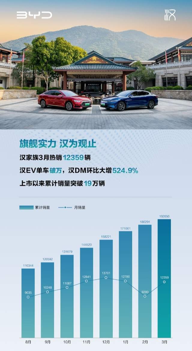 而明星中大型轿车,比亚迪汉3月销量再度破万,达12359辆,环比增长33%.